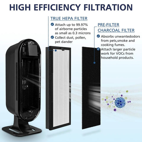Diagram of HEPA Replacement Filter For 8000 Elite Pro Series Air Purifier with 2 HEPA filters and carbon pre-filters showing filtration efficiency.