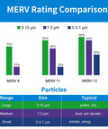 MERV rating comparison chart showing effectiveness of MERV 8, 11, and 13 filters for particle sizes 3-10 μm, 1-3 μm, and 0.3-1 μm.