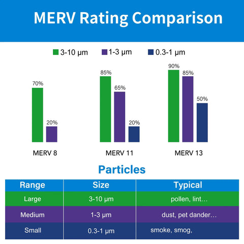 Comparison chart of MERV 8, 11, and 13 ratings, showing particle sizes captured. Focus on MERV 11 for 14x25x1 Air Filter MERV 11 6-Pack.