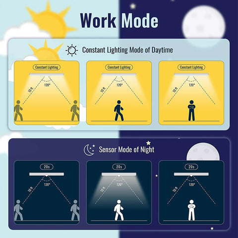 Diagram showing 2 Pack LED Motion Sensor Light Bars 10 Inch White Easy Magnetic Install No Wiring 3 Color Modes White Warm Natural Energy Saving Lighting For Dark Closets Hallways Cabinets in day and night modes.