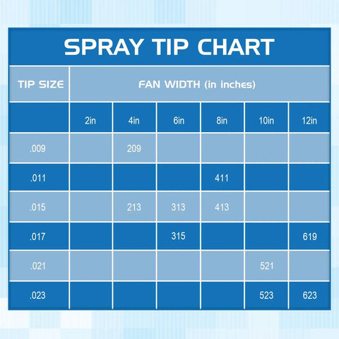 Spray tip chart for 10 Piece Reversible Airless Spray Tips Set With Tungsten Carbide Nozzles For Paint Sprayers.