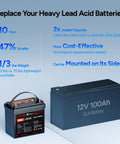 Compact 12V 100Ah LiFePO4 Battery That Fits In Tight Spots With 1280Wh Deep Cycle Power for RV Trolling Motor Marine and Off Grid Solar 100A BMS Grade A Plus Cells Space Saving Mini Size shown with lead acid comparison highlighting advantages such as size and weight.