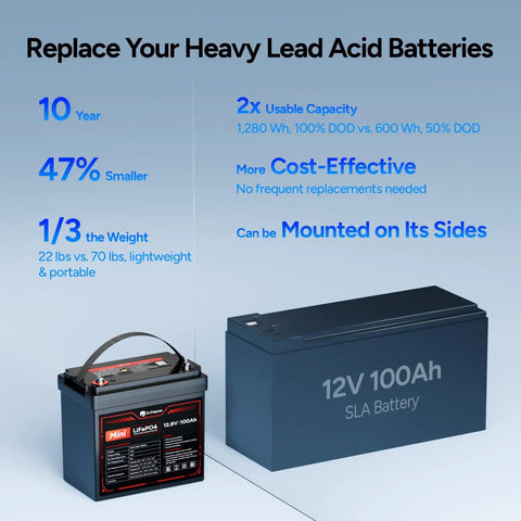 Compact 12V 100Ah LiFePO4 Battery That Fits In Tight Spots With 1280Wh Deep Cycle Power for RV Trolling Motor Marine and Off Grid Solar 100A BMS Grade A Plus Cells Space Saving Mini Size shown with lead acid comparison highlighting advantages such as size and weight.