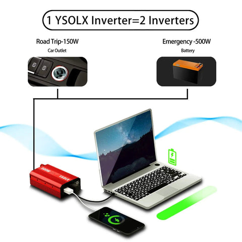 Diagram showing 500W Car Power Inverter With 12V To 110V Conversion, powering laptop and phone with dual USB and AC outlets.