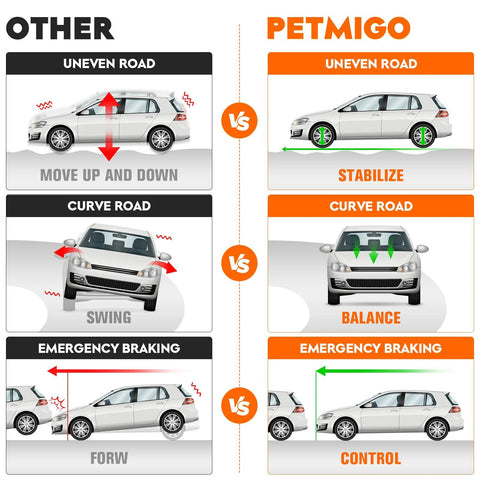 Comparison chart of car stability with Petmigo suspension on uneven, curved road, and emergency braking vs other brands.