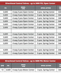 Specification chart for Open Center Hydraulic Control Valve With 1 Spool 4 Way 3 Position, 13 GPM, 3600 PSI, SAE 10 In Out And SAE 8 Work Ports