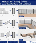 Modular Aluminum Deck Railing Kit 6 Ft By 36 In 1 Plus 1 System showing corner, level, stair, and deck installation options.