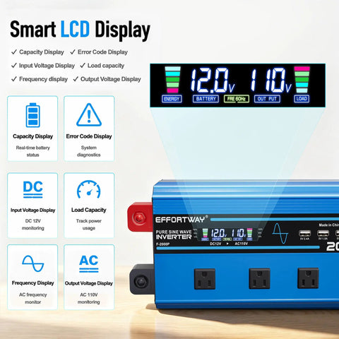 Smart LCD display of Road Trip Ready 2000 Watt Pure Sine Wave Inverter With 4000 Peak DC 12V To 110V AC Converter showing voltage and capacity readings.