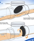 Diagram of 3 Inch Backwater Valve Drain Backflow Preventer for sewage and rainwater, showing flap mechanism and drainage flow in white PVC.