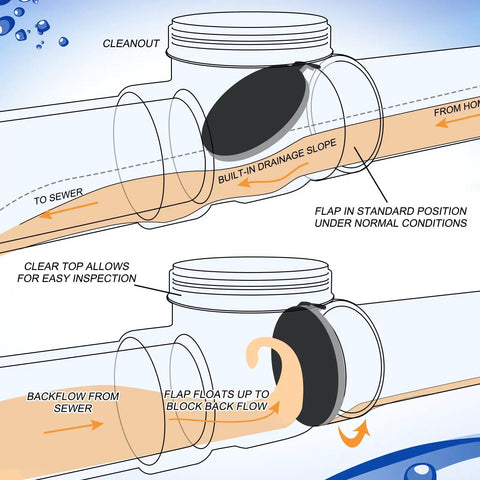 Diagram of 3 Inch Backwater Valve Drain Backflow Preventer for sewage and rainwater, showing flap mechanism and drainage flow in white PVC.