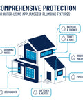 Diagram illustrating Big Blue Whole House Water Filter Cartridge for Iron Reduction 10 Inch by 4.5 Inch application points in a home.