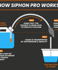 Diagram showing how the Portable Hand Fuel Transfer Pump Siphons Gasoline And Diesel Fast Up To Three Point Five Gallons Per Minute works