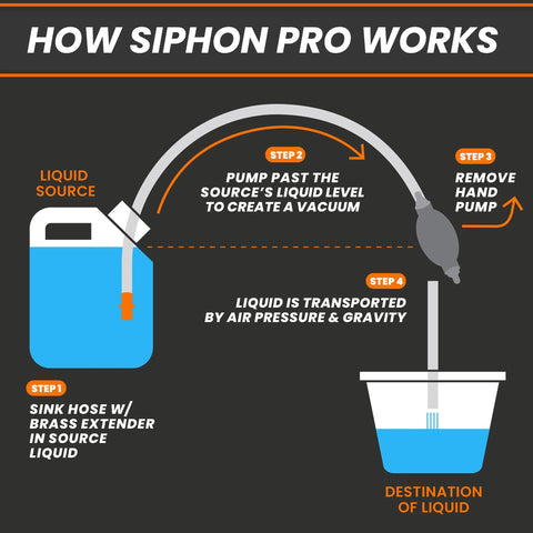 Diagram showing how the Portable Hand Fuel Transfer Pump Siphons Gasoline And Diesel Fast Up To Three Point Five Gallons Per Minute works
