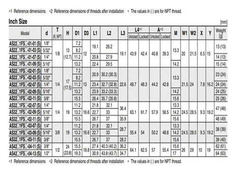 Table of dimensions for AS1211FS and AS2211FS Speed Controller With Indicator For AS1211FS And AS2211FS Series Motor Controllers M5