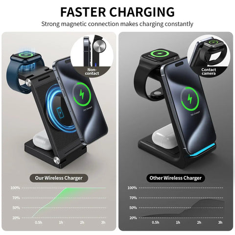 Comparison of MagSafe 3 In 1 Travel Wireless Charger With Light versus other charger showing faster charging for iPhone, Watch, and AirPods