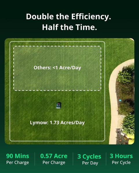 Comparison of lawn coverage showing 1.73-acre potential of One Plus Robotic Lawn Mower With Wire Free RTK And Vision Navigation
