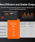 Infographic of LiTime 1000 Watt Pure Sine Wave Inverter for RV showing efficiency and remote control features.