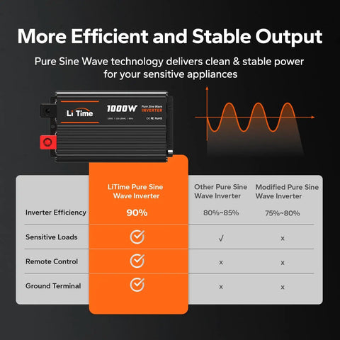 Infographic of LiTime 1000 Watt Pure Sine Wave Inverter for RV showing efficiency and remote control features.