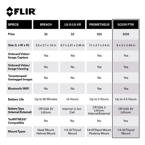 Comparison chart featuring specs of Scion PTM366 Professional Thermal Monocular With Live Encrypted Video Streaming and TruWITNESS Integration.