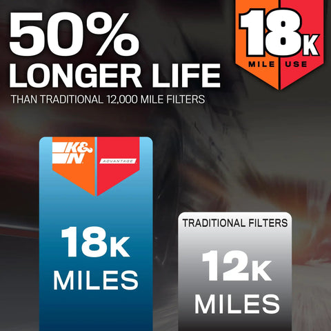 Image illustrating 18k miles longevity of Long Life 18,000 Mile Engine Air Filter For 2018 To 2021 Jeep Wrangler JL And Gladiator Replacement.