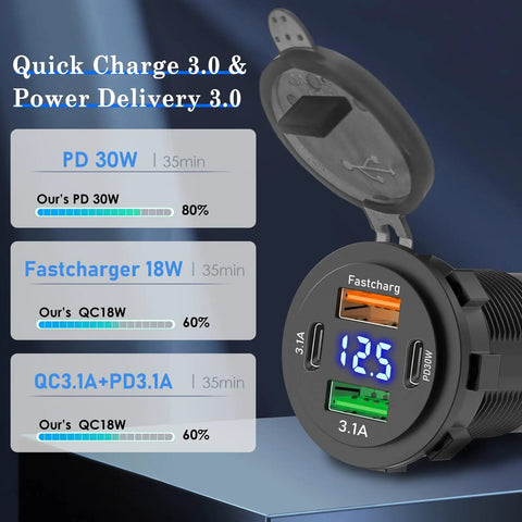 Hella Fast 66W 12V Car Charger With Four Ports Dual PD And Quick Charge 3.0 Digital Voltmeter showing charging status indicators.