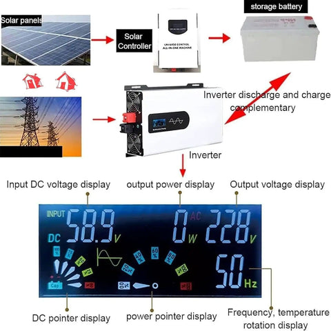 Diagram showing 5000W Hybrid Solar Inverter for Off Grid Homes and RVs 24V DC to 110V and 220V AC components and voltage display.