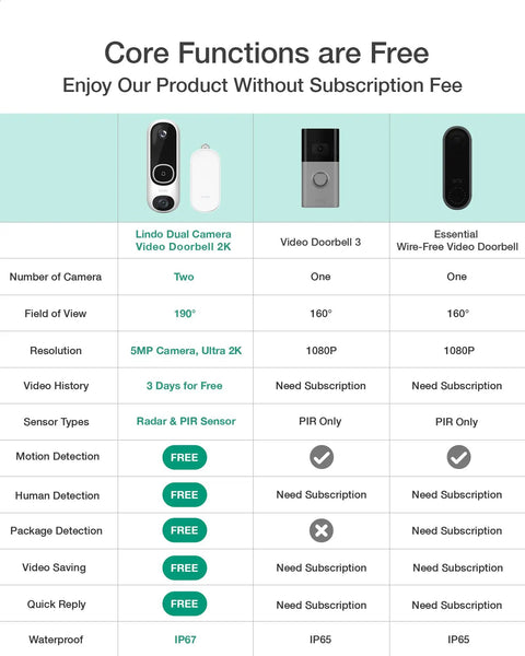 Comparison chart highlighting features of Dual Camera 2K Video Doorbell with 5MP Ultra HD Vision, 190° field view, free video history.