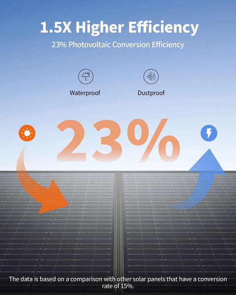 200W Portable Solar Panel For Power Stations showing 23% efficiency, waterproof and dustproof features with arrows highlighting benefits.