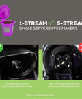 Budget Friendly Reusable K Cup Pod Coffee Filters With Built In Mesh Strainer, compatible with 1-stream coffee makers, not 5-stream.