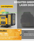 Pro Grade 4x360 Green Laser Level With Self Leveling And Pulse Outdoor Mode High Brightness 360 Degree Horizontal And Vertical Lines Rechargeable Battery Includes Carry Case Lift Base Glasses And Target Plate showing brighter green laser diode
