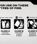 Chart showing fire classes A, B, C for Commercial Fire Extinguisher For Office And School Use Rechargeable 2A10BC All Metal Valve