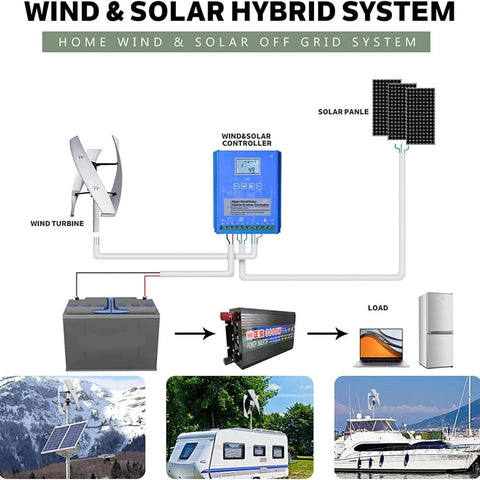 Diagram of 6000W Wind Turbine Kit for Home Renewable Energy with Controller, showing connections to battery and solar panel.