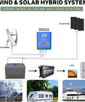 Diagram of a 6000W Wind Turbine Kit with solar panels and controller for hybrid energy capture and remote applications.
