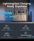 Power 2000 Portable Power Station With 2048Wh LFP Battery And 3000W Peak Output in charging display mode.
