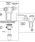 Diagram showing the Garden Hose Inlet Filter Kit For Three Quarter Inch High Pressure Washers, Inline Sediment Filter With 40 Mesh Screen.