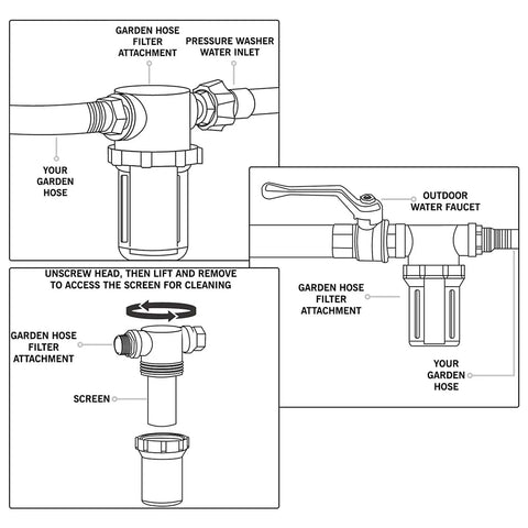 Diagram showing the Garden Hose Inlet Filter Kit For Three Quarter Inch High Pressure Washers, Inline Sediment Filter With 40 Mesh Screen.