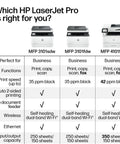 Comparison chart of HP LaserJet Pro models, including LaserJet Pro All In One Wireless Printer With Duplex Printing For Small Teams, Model 3101sdw.