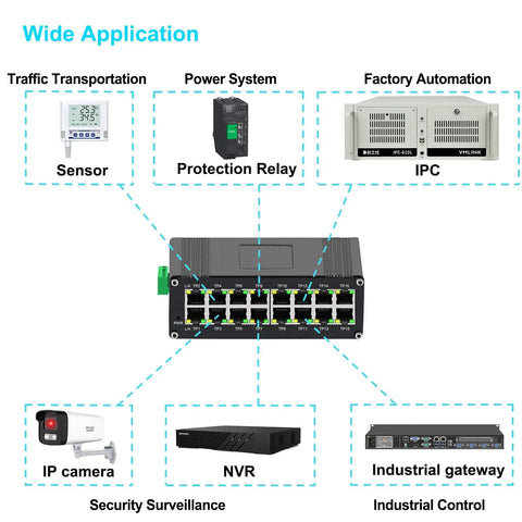 Rugged Industrial 16-Port Gigabit Ethernet Switch With 10/100/1000Mbps RJ45, showing various applications like factory automation.