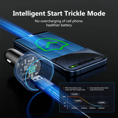 Beast 200W USB-C Car Charger With Dual 100W Type-C Ports shown with intelligent start trickle mode feature