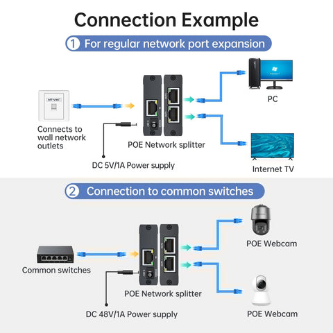 Diagram showing connection example for upgraded 1 to 2 PoE Ethernet Splitter with PC, TV, POE webcam, and network switches.