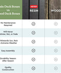Comparison chart of resin vs wood deck boxes features including maintenance, durability, and weather resistance.