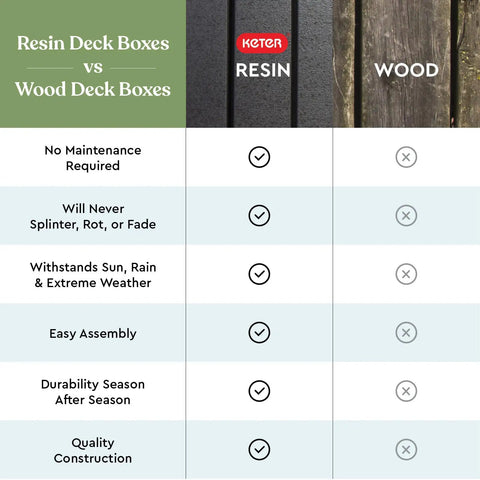 Comparison chart of resin vs wood deck boxes features including maintenance, durability, and weather resistance.