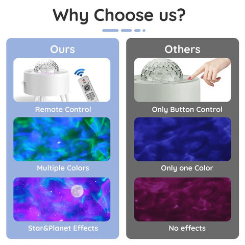 Comparison of Ocean Wave Projector Night Light With 14 Galaxy Colors And 10 Celestial Modes Including 9 Planets And 1 Star Built In Speaker Remote Control Bedtime Mood Lighting For Bedroom And Kids Room Decor with others, showcasing remote control and color effects advantages.