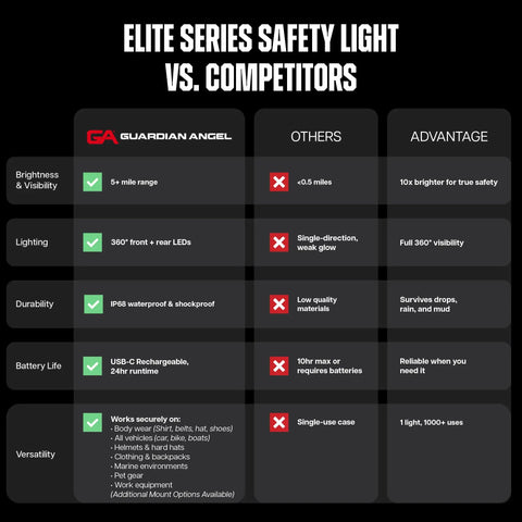 Comparison chart: Elite Series Safety Light With Front And Rear Red Blue White Signals Rechargeable Magnetic Hands Free Wearable LED Flashlight For Law Enforcement First Responders And Firefighters vs competitors, highlighting brightness, durability, battery life, and versatility.