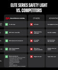 Comparison chart of Elite Hands Free Safety Light With Infrared Hybrid Beams and competitors highlighting brightness, durability, and versatility advantages.