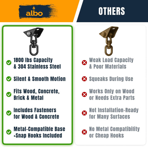 Comparison chart showing benefits of 1800 lbs capacity and 304 stainless steel ceiling mount swing hanger versus others.