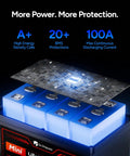 Close-up of compact 12V 100Ah LiFePO4 battery with 1280Wh deep cycle power, A+ cells and 100A BMS, showing internal structure.