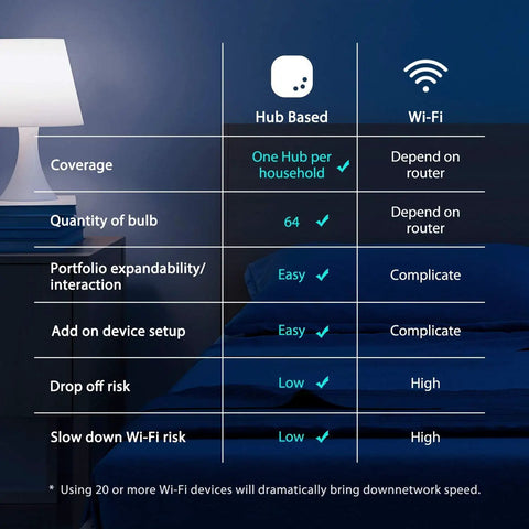 Comparison chart of hub-based vs Wi-Fi lighting, highlighting Smart Zigbee Home Hub For Lighting And Accessories, Control Up To 64 Devices