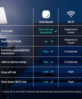 Comparison chart for Zigbee Smart Bulb With Built In Hub BR30 Dimmable Flood Light Soft White 2700K 10 Pack, hub vs Wi-Fi.
