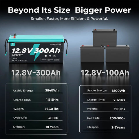 Comparison of 12.8V 300Ah and 12.8V 100Ah batteries with specs; 12V 300Ah LiFePO4 Battery Deep Cycle With 3840Wh Capacity, 200A BMS.